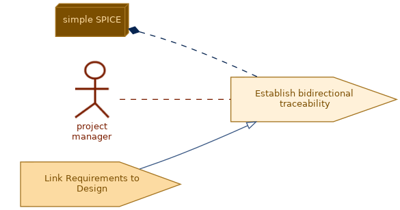 spem diagram of the activity overview: Establish bidirectional traceability