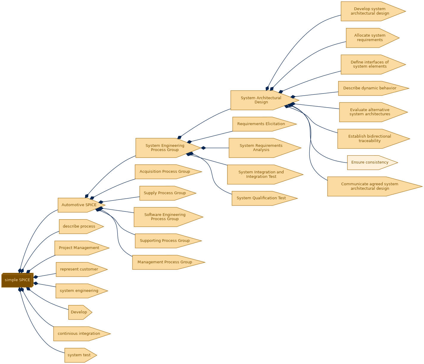 spem diagram of the activity breakdown: Ensure consistency