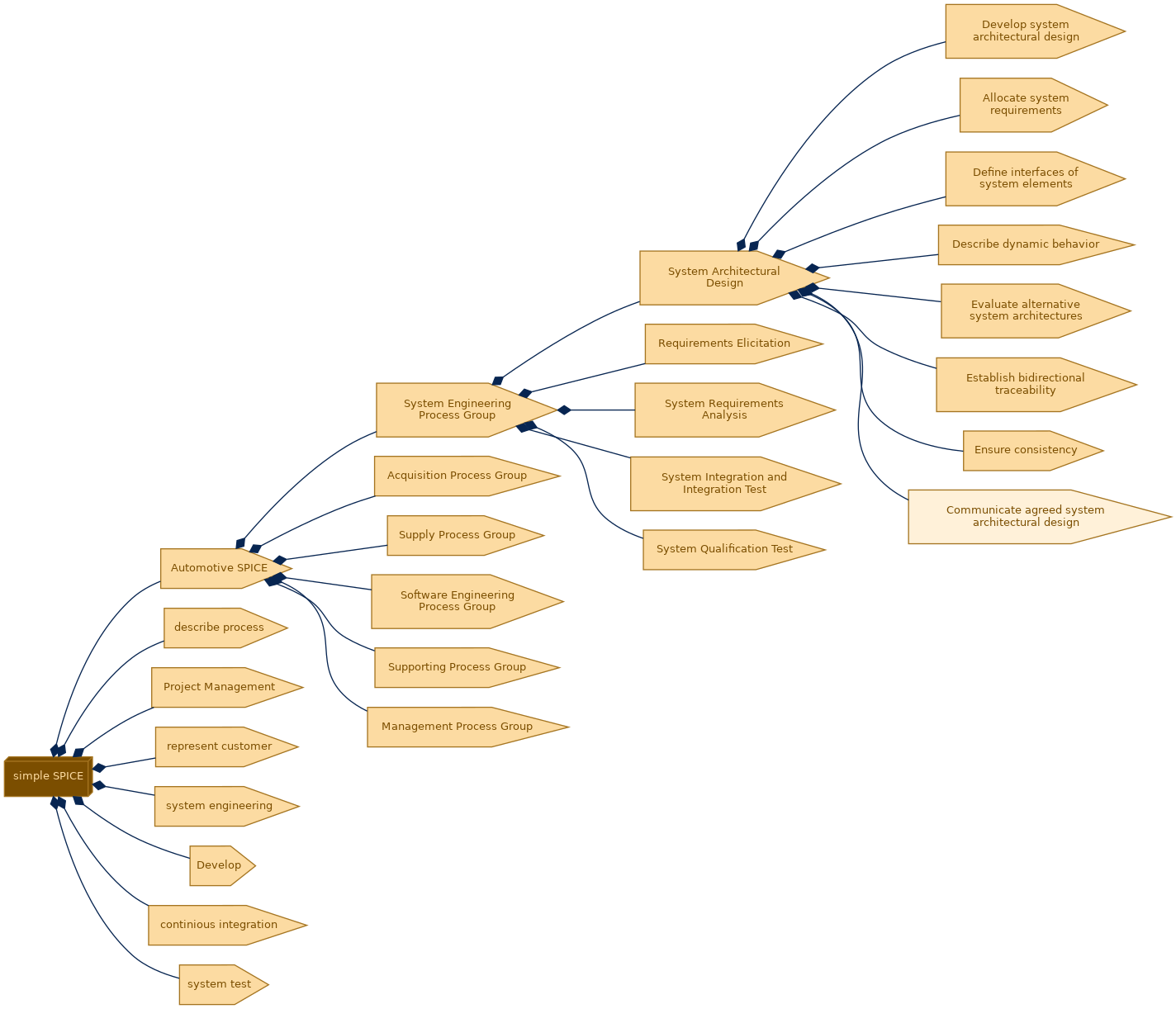 spem diagram of the activity breakdown: Communicate agreed system architectural design