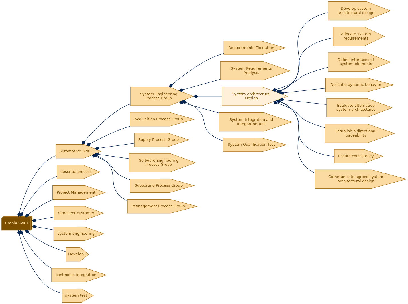 spem diagram of the activity breakdown: System Architectural Design