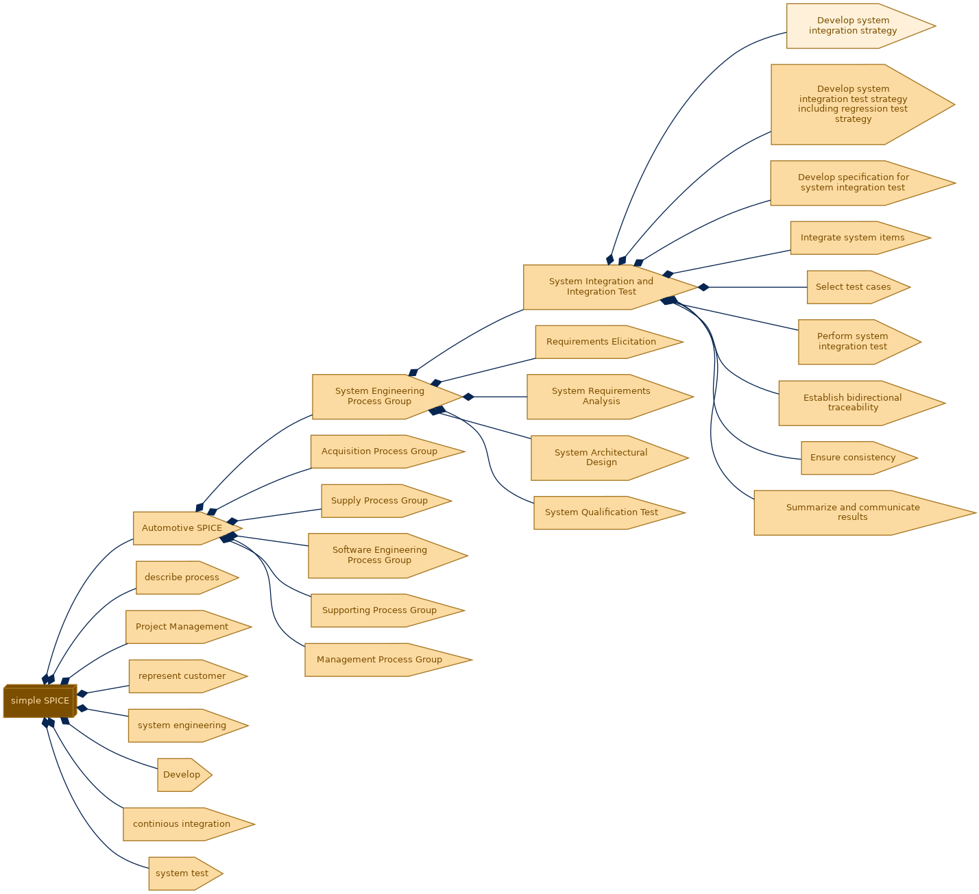 spem diagram of the activity breakdown: Develop system integration strategy