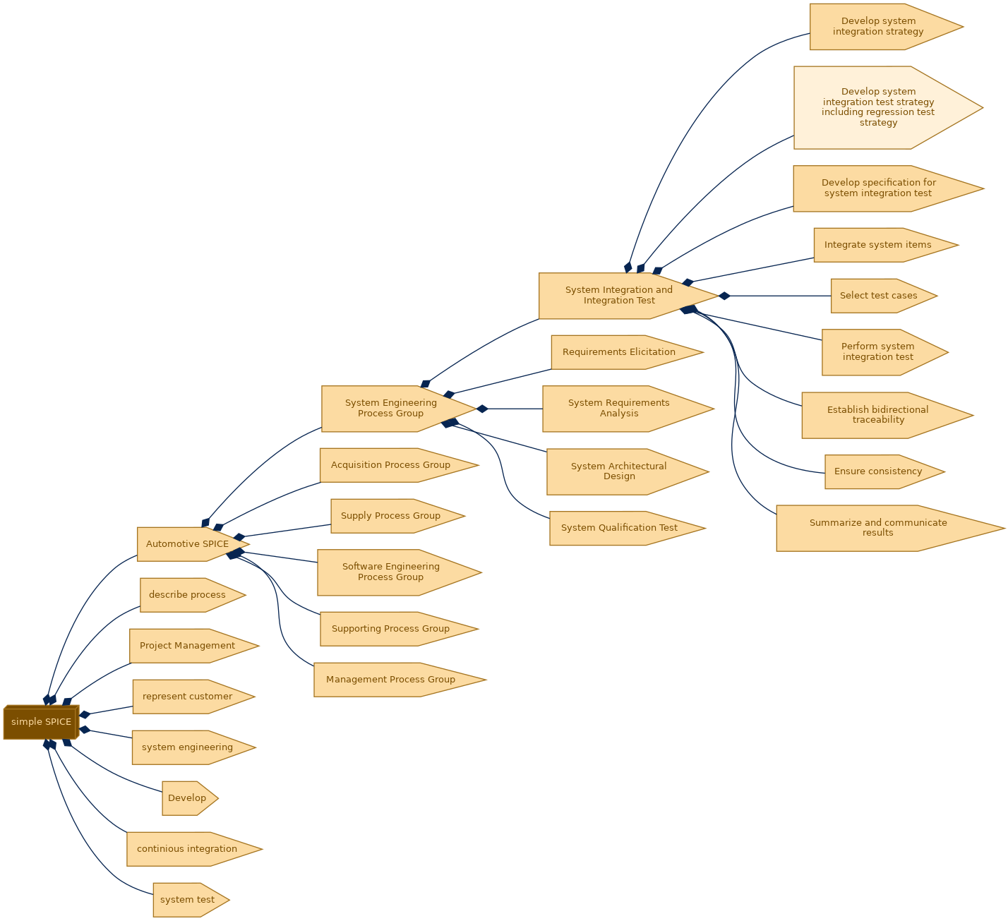spem diagram of the activity breakdown: Develop system integration test strategy including regression test strategy