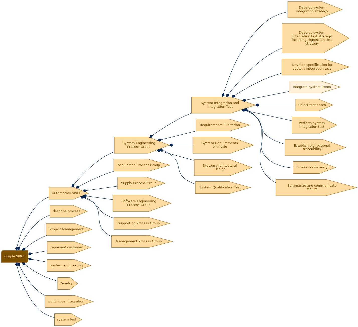 spem diagram of the activity breakdown: Integrate system items