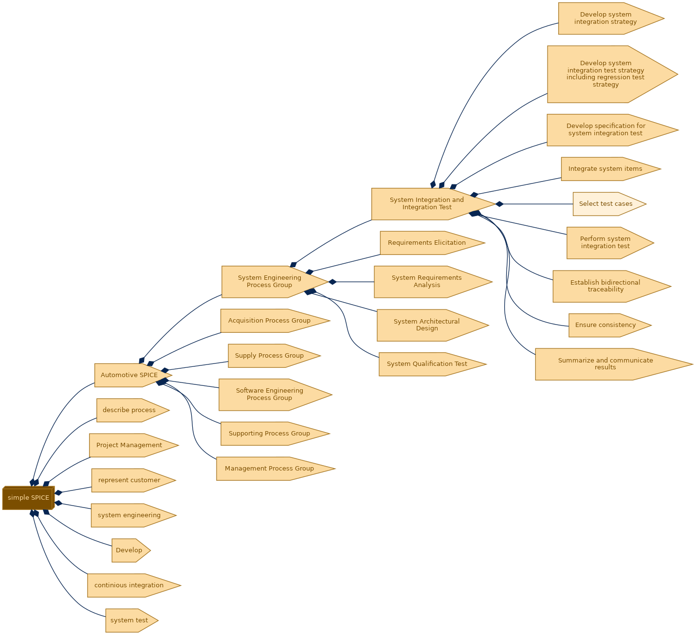 spem diagram of the activity breakdown: Select test cases