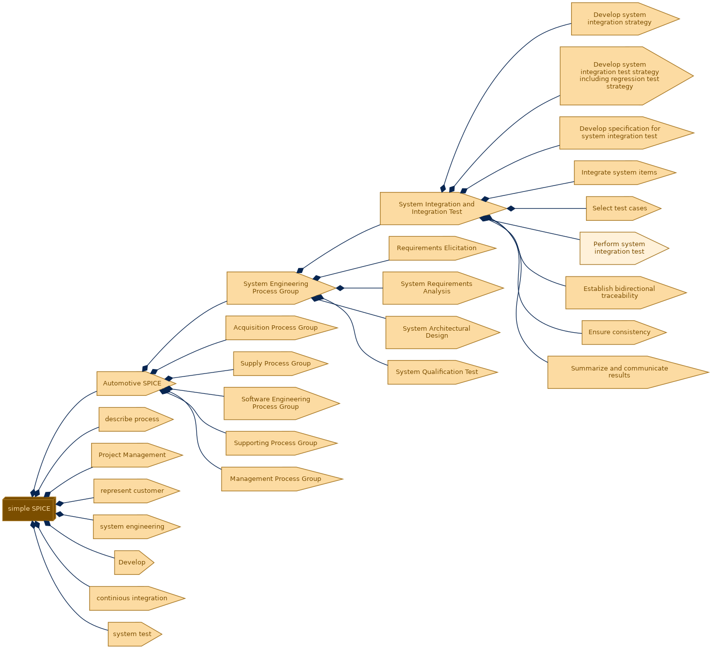 spem diagram of the activity breakdown: Perform system integration test