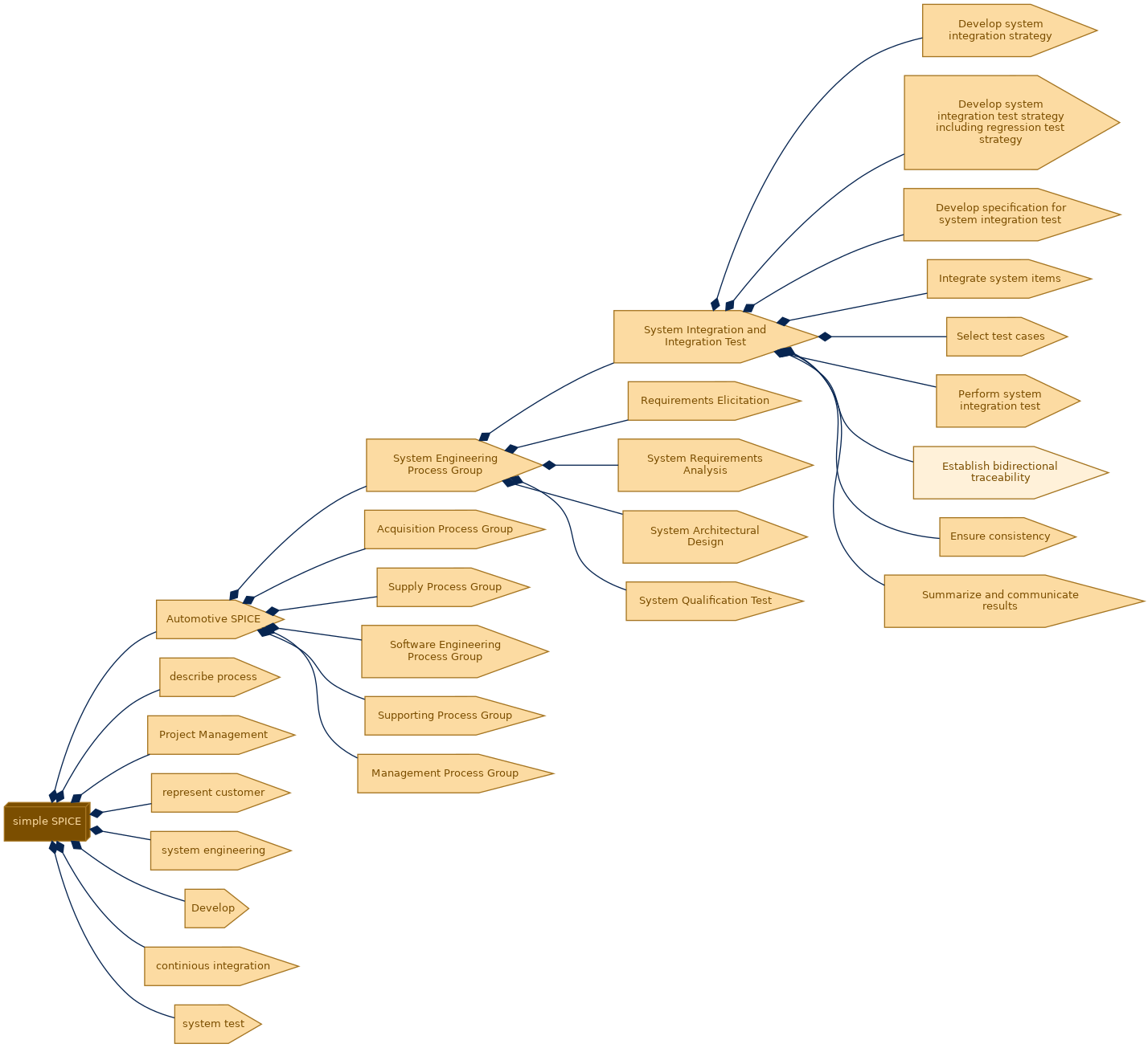 spem diagram of the activity breakdown: Establish bidirectional traceability