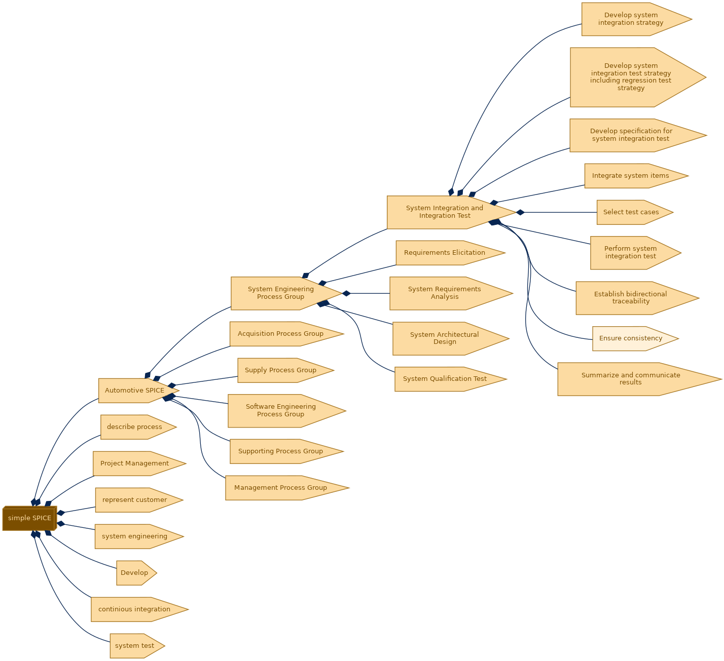 spem diagram of the activity breakdown: Ensure consistency