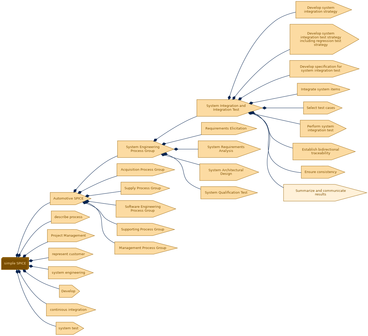 spem diagram of the activity breakdown: Summarize and communicate results