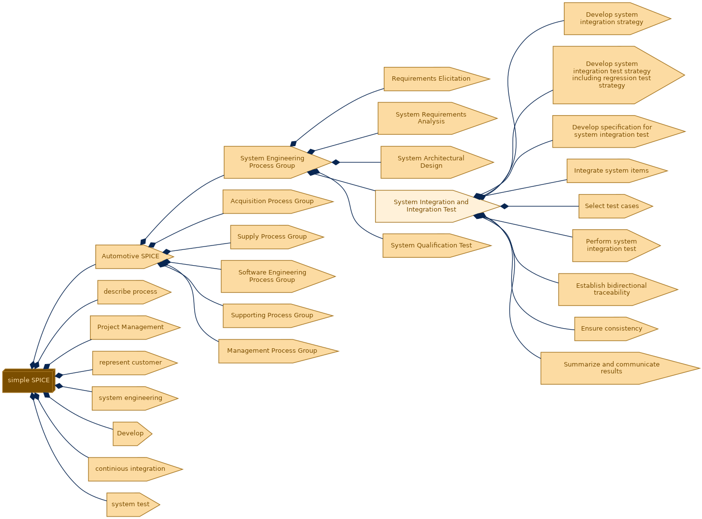spem diagram of the activity breakdown: System Integration and Integration Test