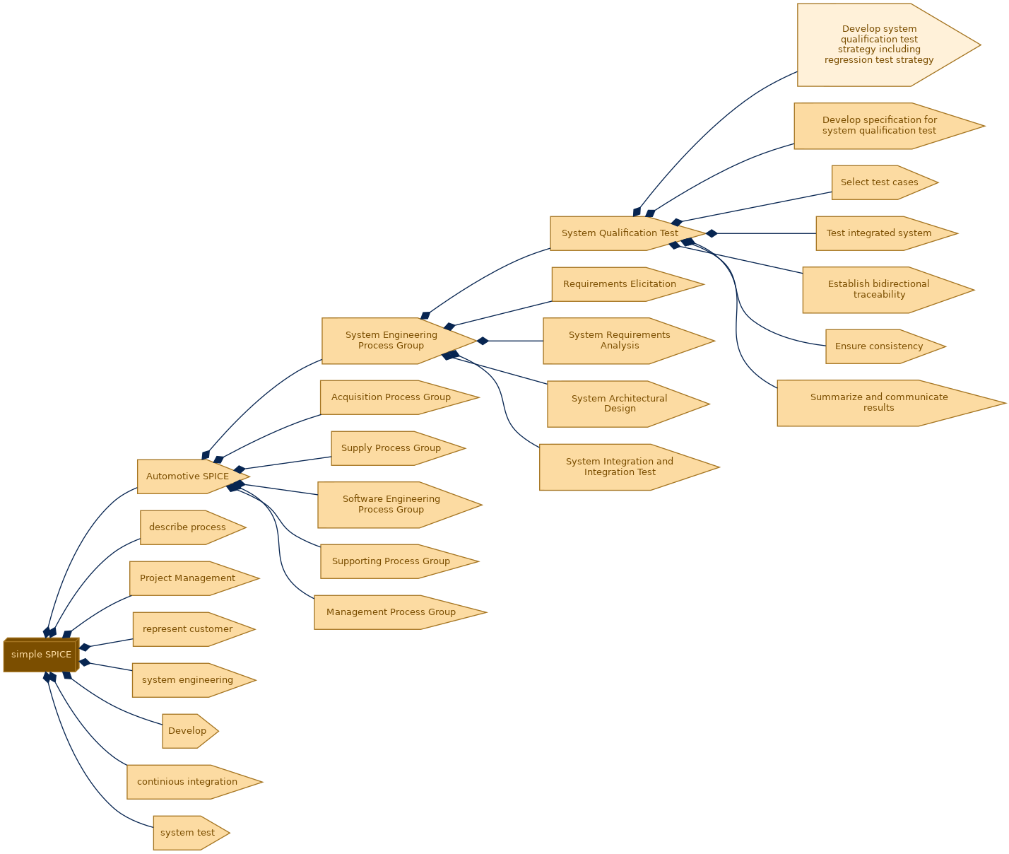spem diagram of the activity breakdown: Develop system qualification test strategy including regression test strategy