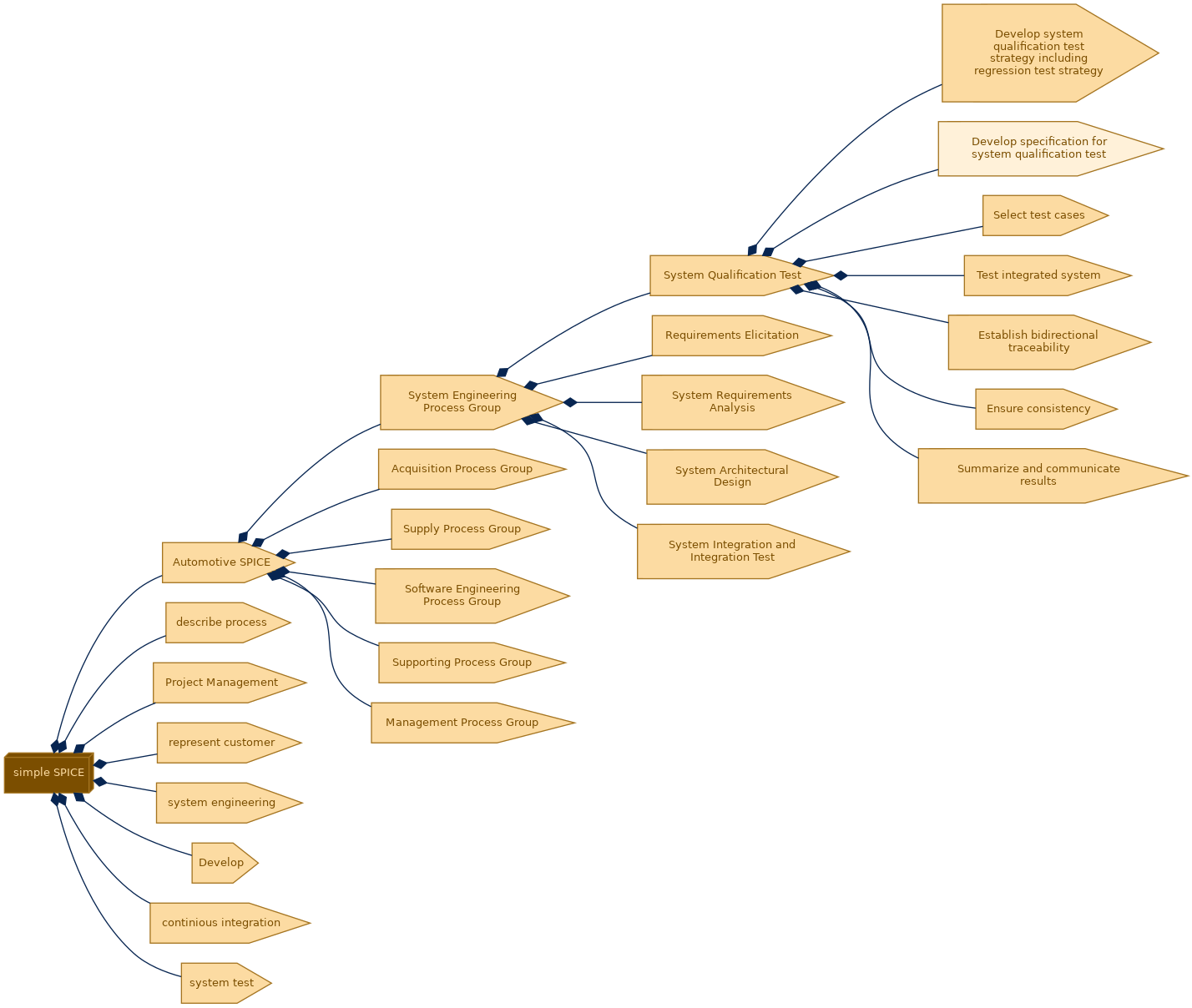 spem diagram of the activity breakdown: Develop specification for system qualification test