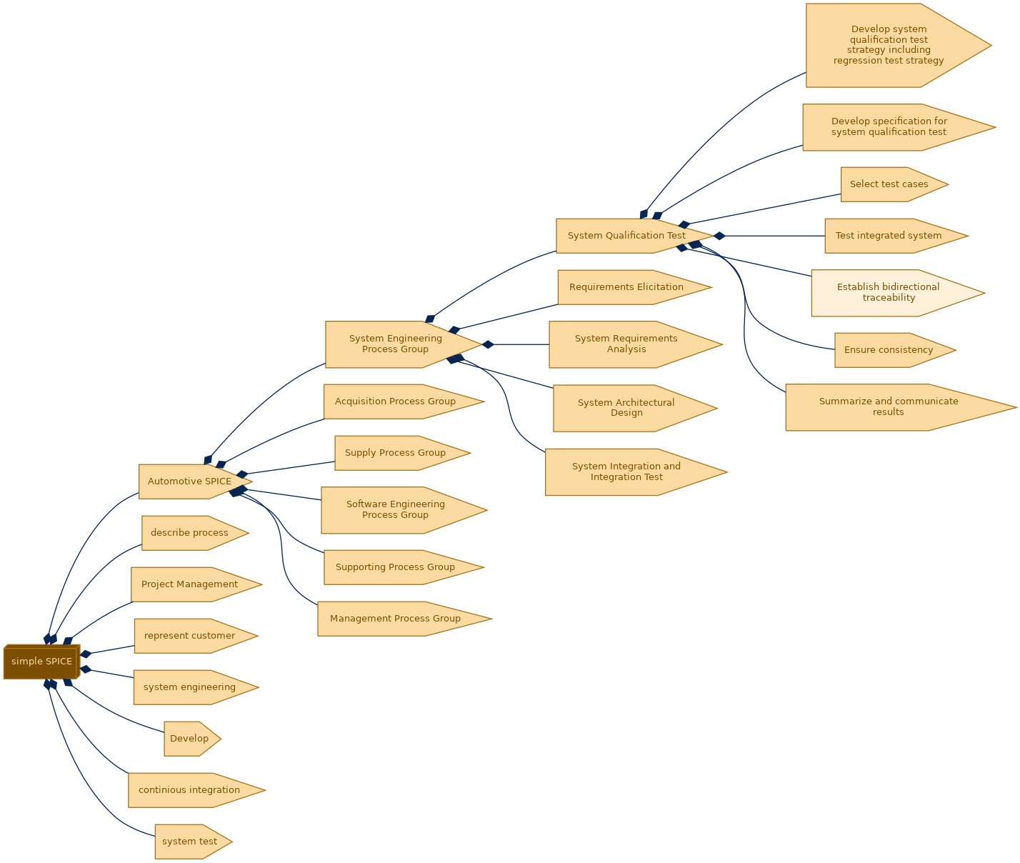 spem diagram of the activity breakdown: Establish bidirectional traceability