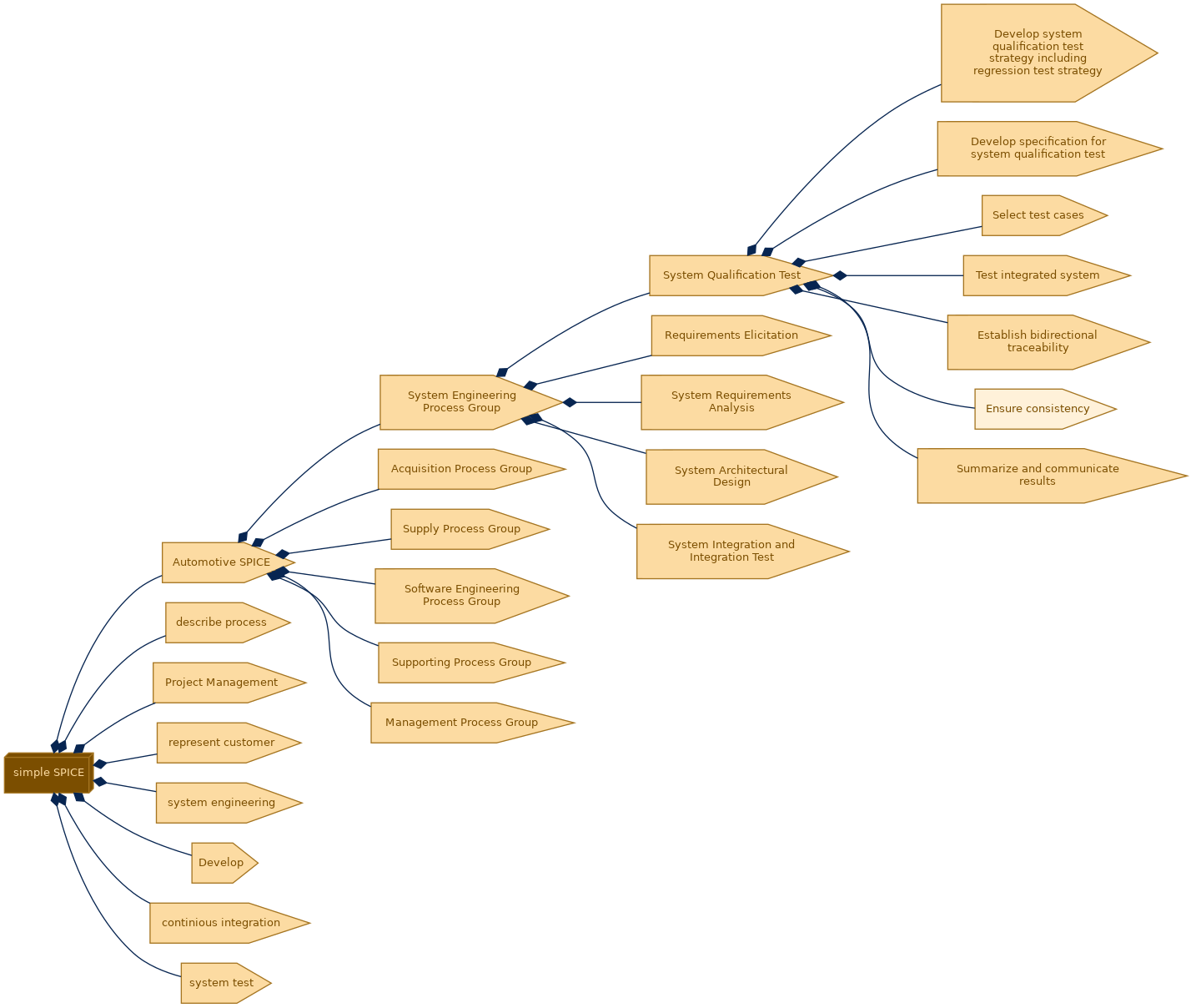 spem diagram of the activity breakdown: Ensure consistency
