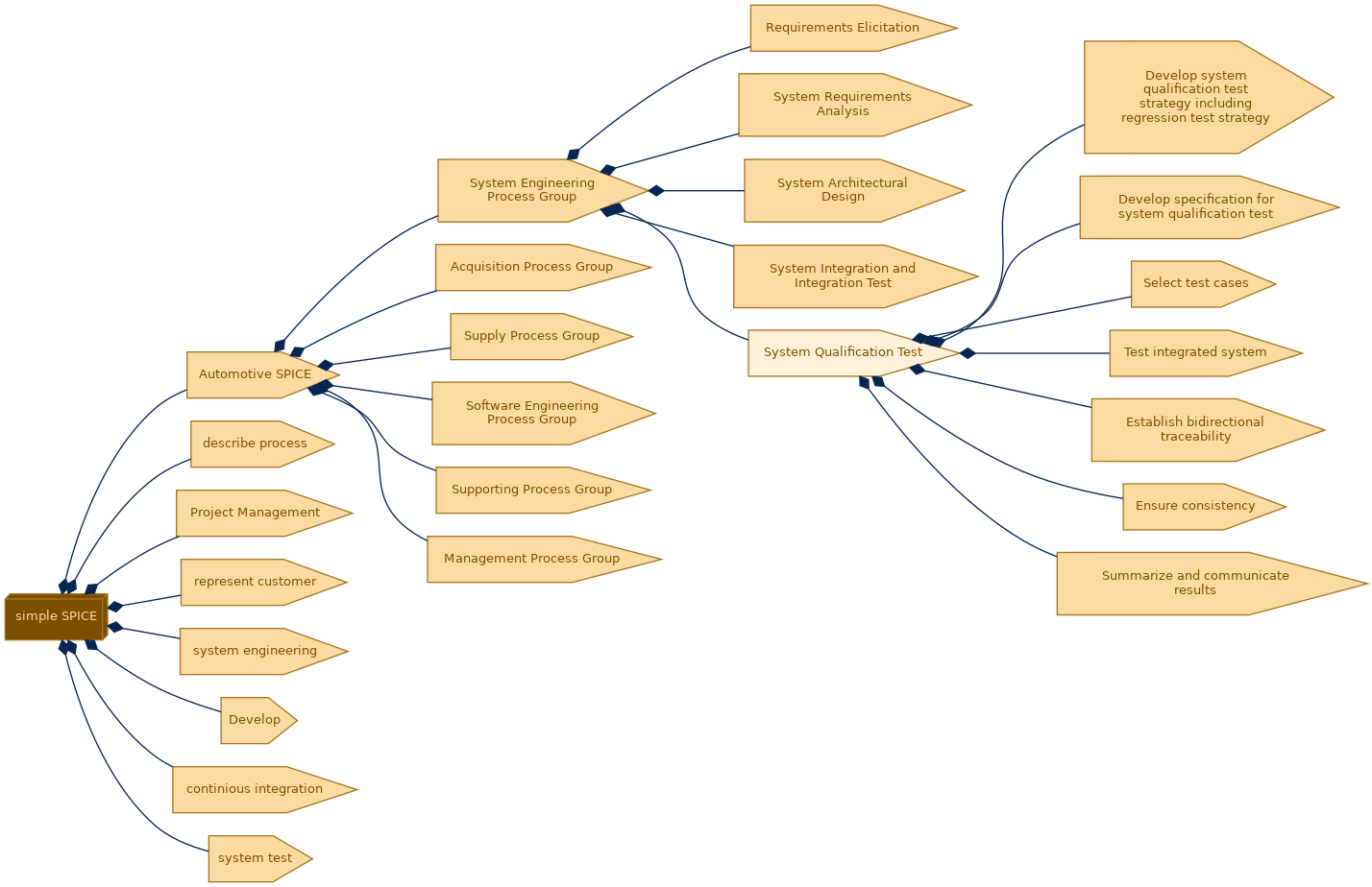 spem diagram of the activity breakdown: System Qualification Test
