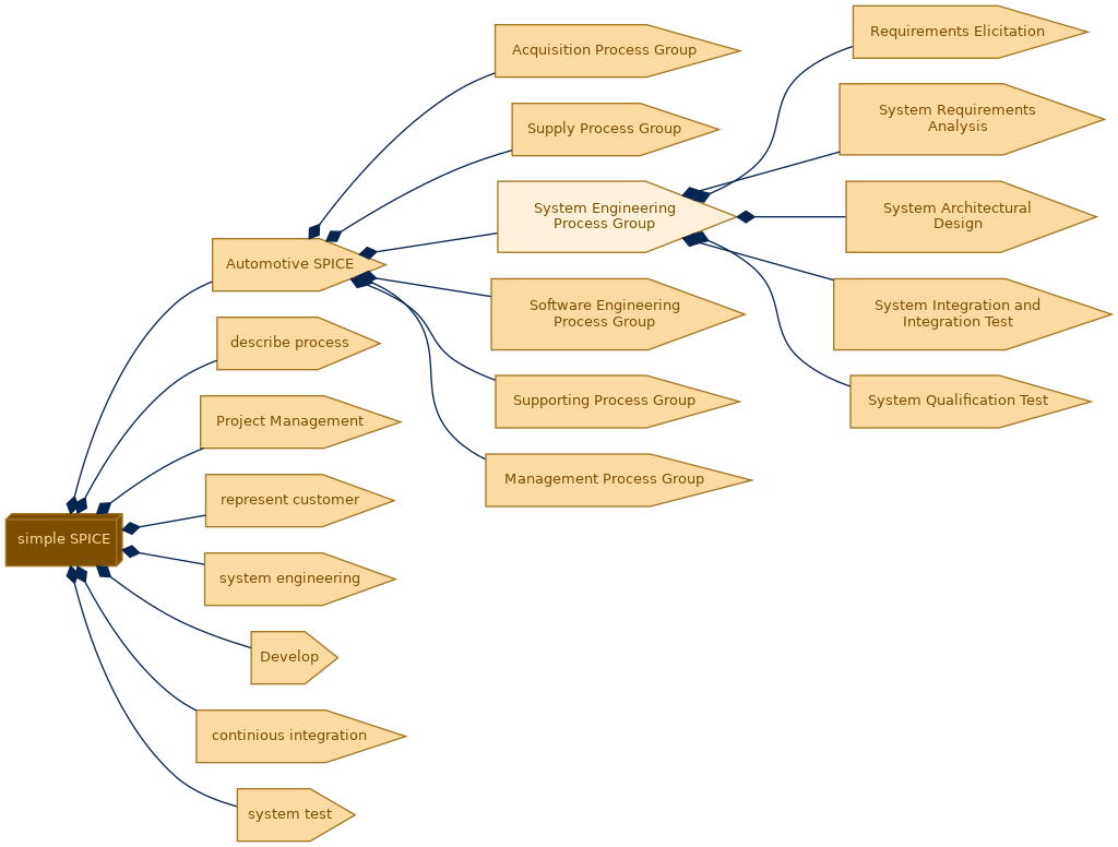 spem diagram of the activity breakdown: System Engineering Process Group