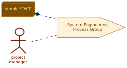 spem diagram of the activity overview: System Engineering Process Group