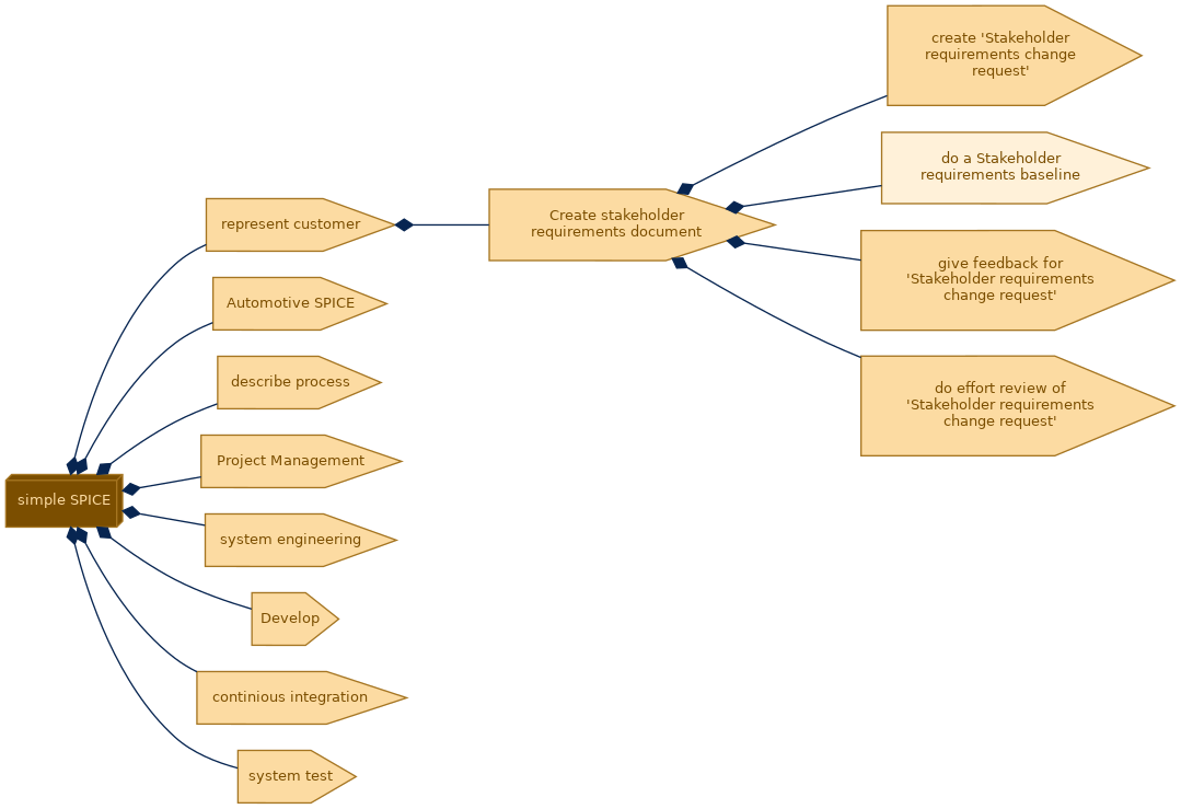 spem diagram of the activity breakdown: do a Stakeholder requirements baseline