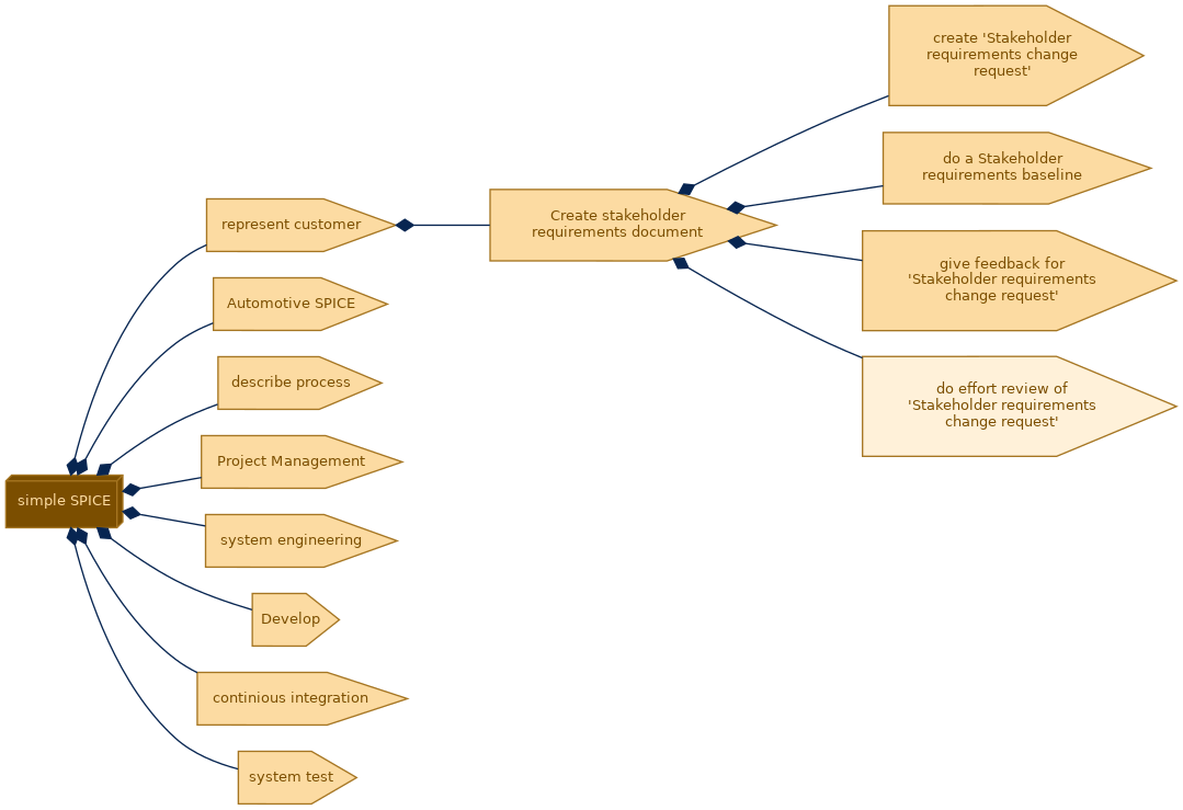 spem diagram of the activity breakdown: do effort review of 'Stakeholder requirements change request'