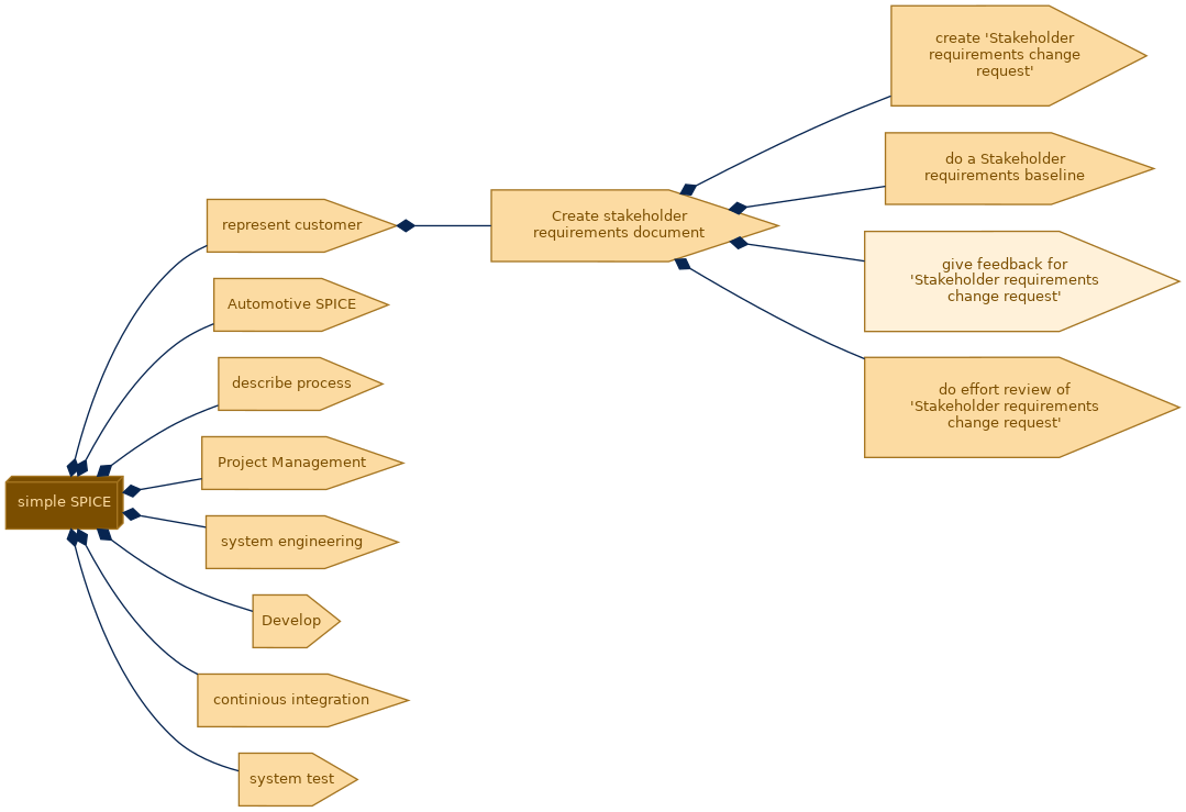 spem diagram of the activity breakdown: give feedback for 'Stakeholder requirements change request'