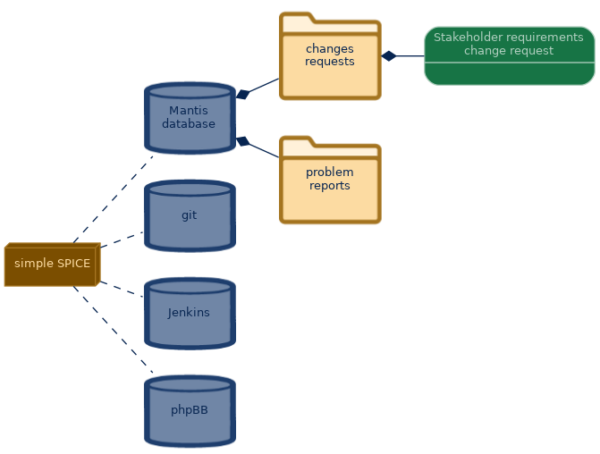 spem diagram of the artefact breakdown: Stakeholder requirements change request