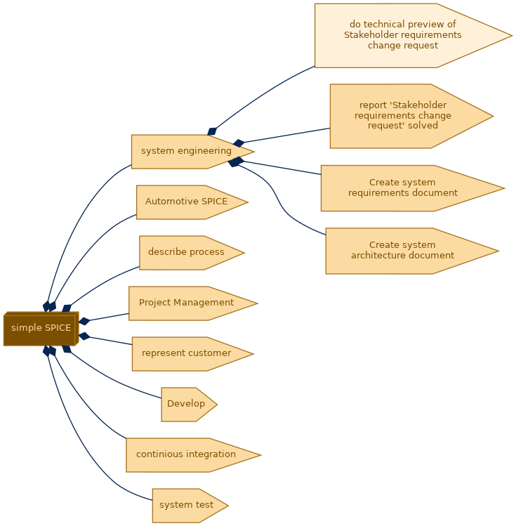 spem diagram of the activity breakdown: do technical preview of Stakeholder requirements change request
