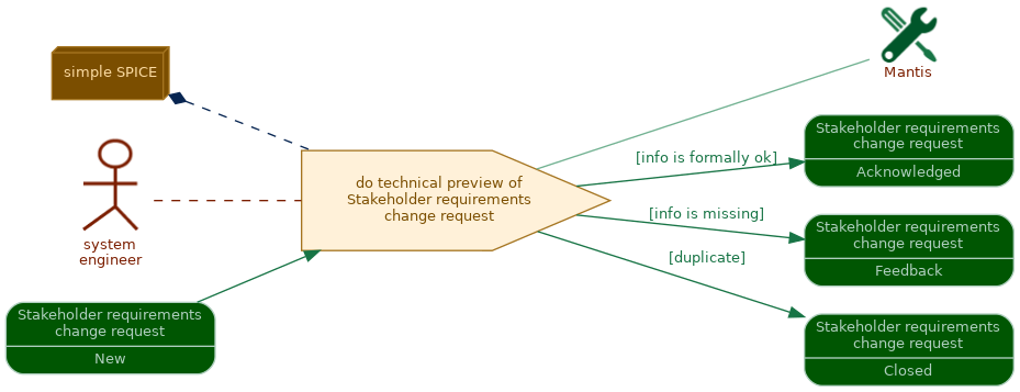 spem diagram of the activity overview: do technical preview of Stakeholder requirements change request