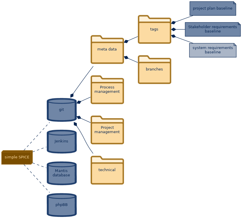 spem diagram of the artefact breakdown: system requirements baseline