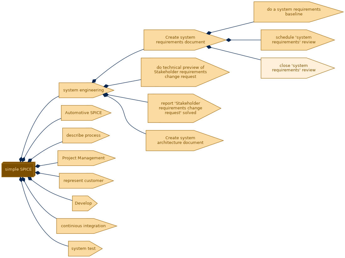 spem diagram of the activity breakdown: close 'system requirements' review