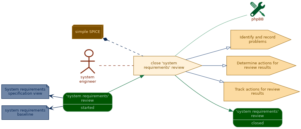 spem diagram of the activity overview: close 'system requirements' review