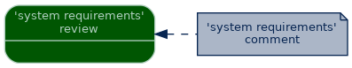 spem diagram of artefact dependency: 'system requirements' comment