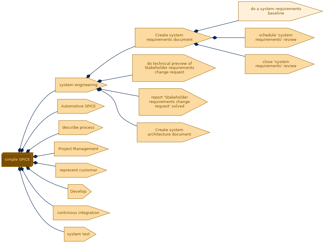spem diagram of the activity breakdown: do a system requirements baseline