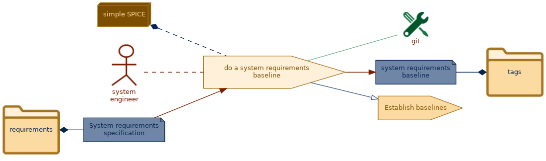 spem diagram of the activity overview: do a system requirements baseline
