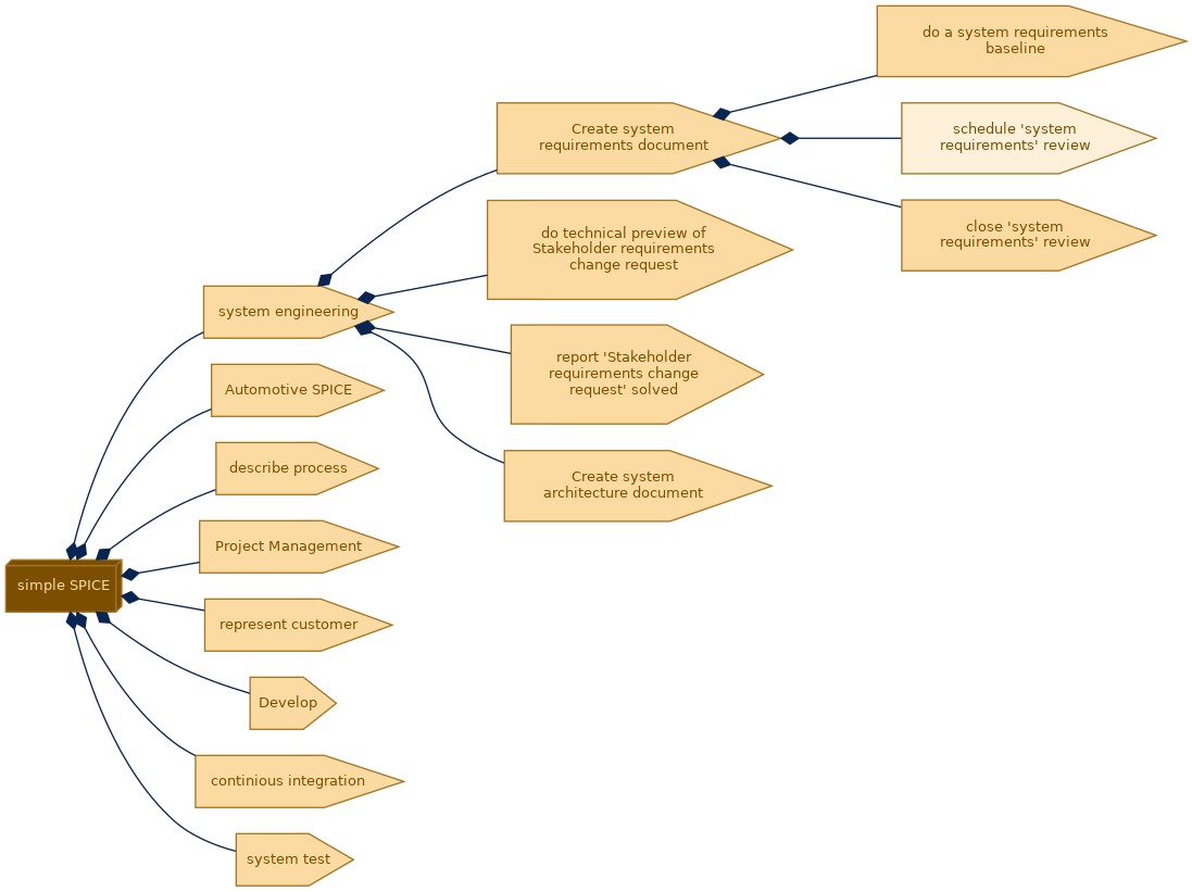 spem diagram of the activity breakdown: schedule 'system requirements' review