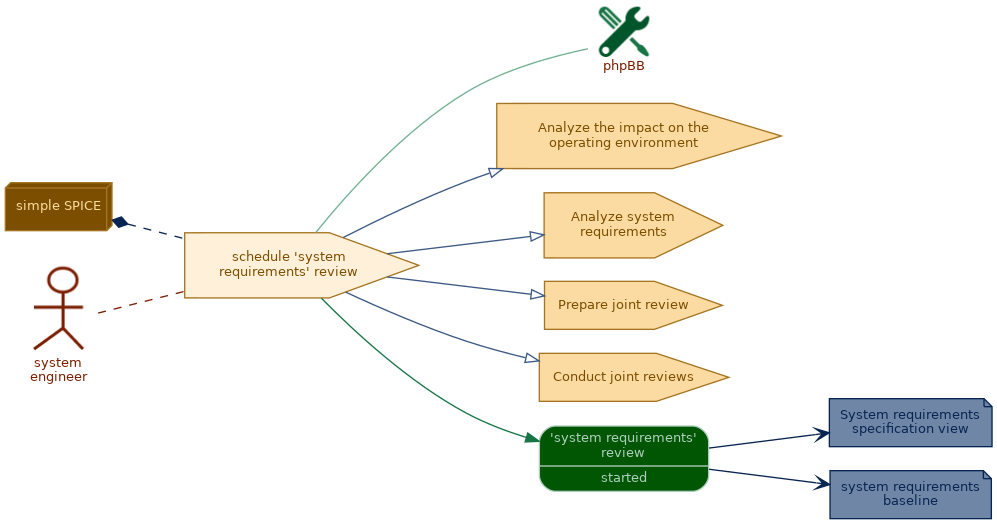 spem diagram of the activity overview: schedule 'system requirements' review