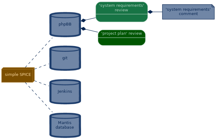 spem diagram of the artefact breakdown: 'system requirements' review
