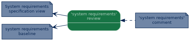 spem diagram of artefact dependency: 'system requirements' review
