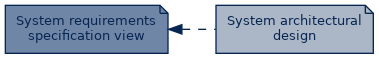 spem diagram of artefact dependency: System architectural design