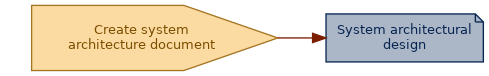spem diagram of an artefact overview: System architectural design