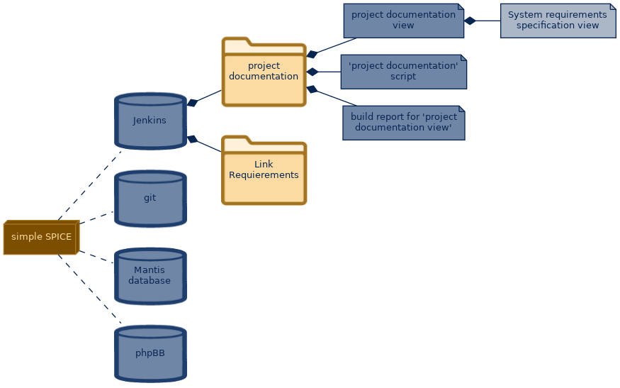 spem diagram of the artefact breakdown: System requirements specification view