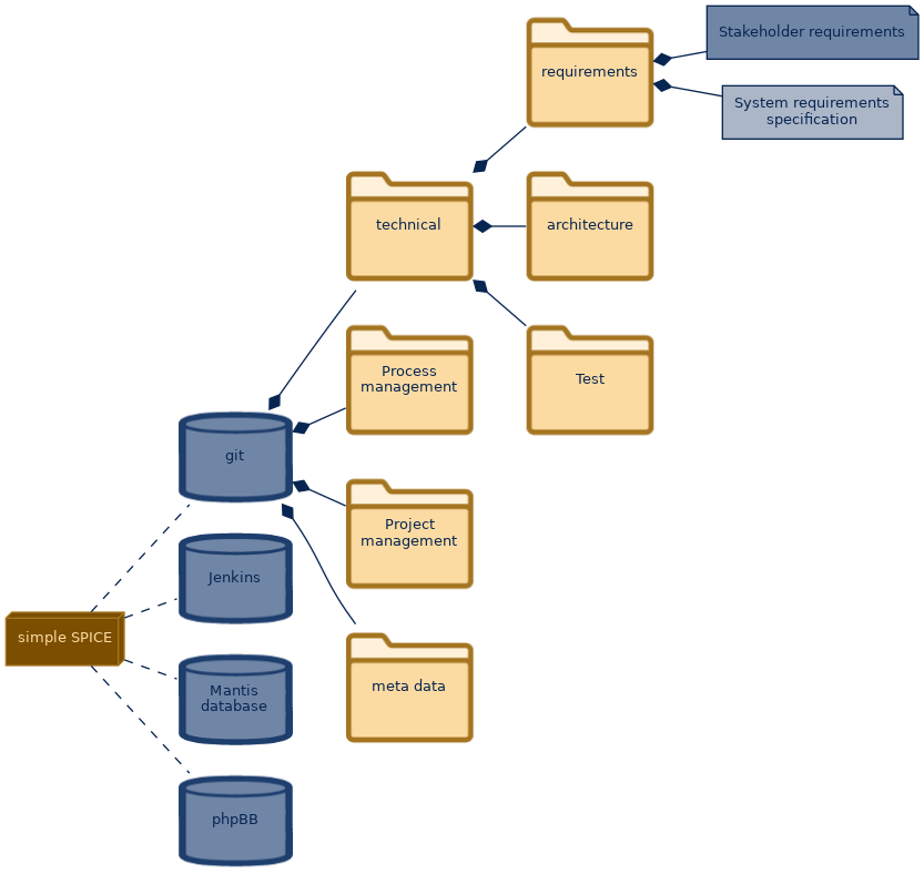 spem diagram of the artefact breakdown: System requirements specification