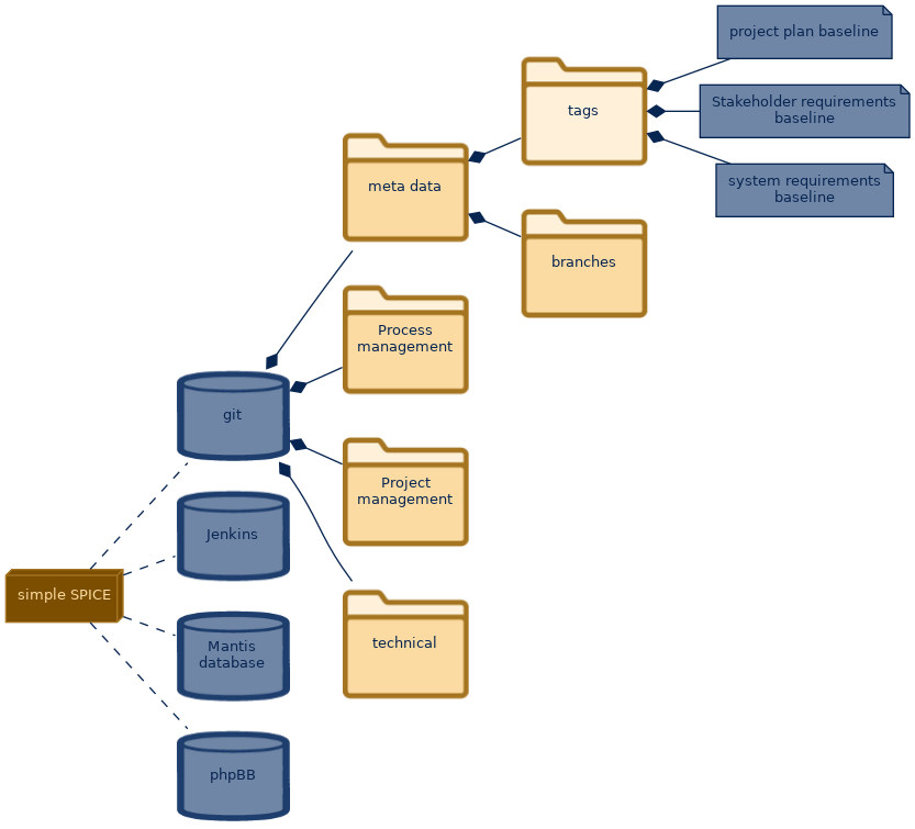 spem diagram of the artefact breakdown: tags