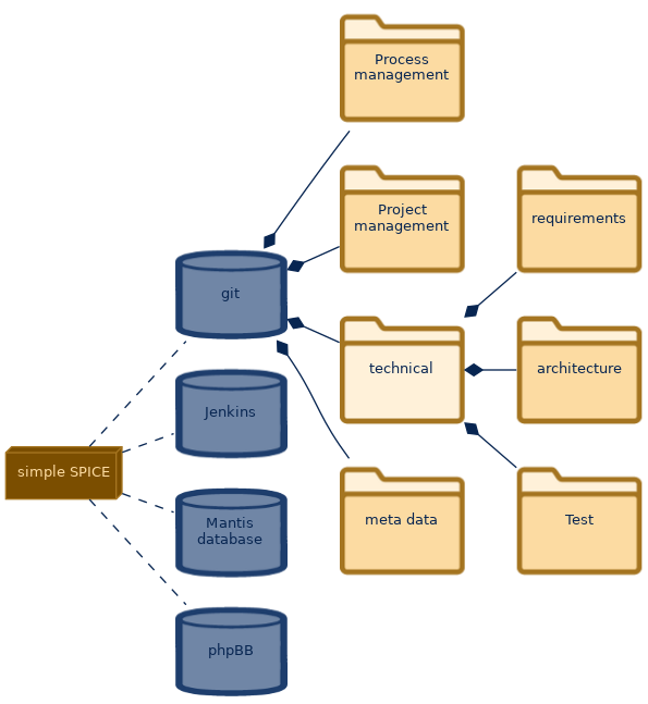 spem diagram of the artefact breakdown: technical