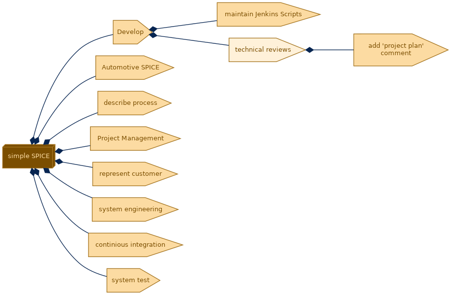 spem diagram of the activity breakdown: technical reviews