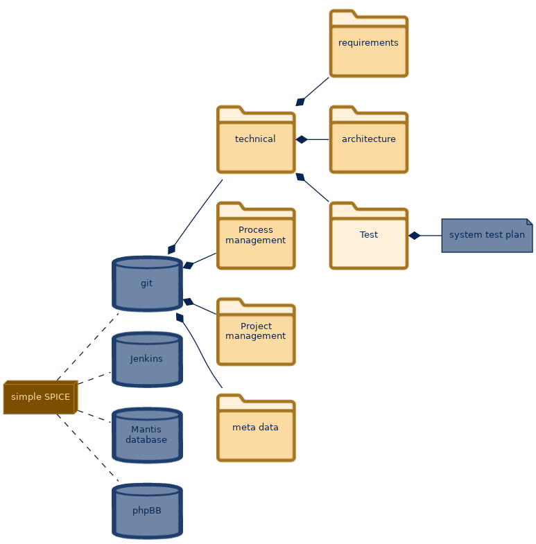 spem diagram of the artefact breakdown: Test